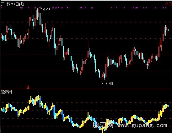 通达信乾坤烛指标公式