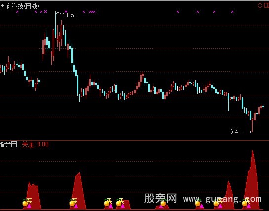 通达信买点显示指标公式