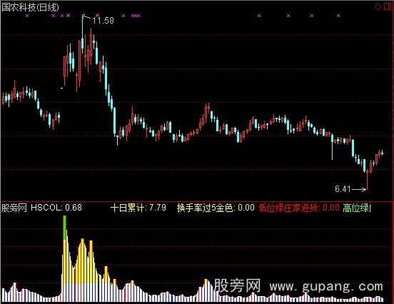 通达信主力异动指标公式