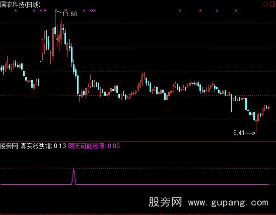 通达信主力抄底指标公式