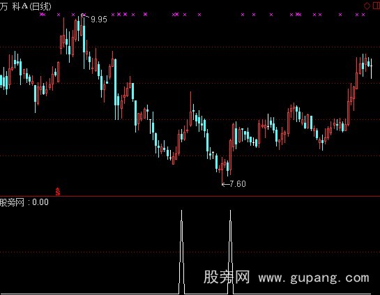 通达信极品买底选股指标公式