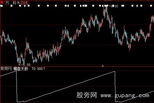 大智慧横盘天数指标公式