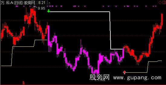 通达信江恩法则5.0主图指标公式