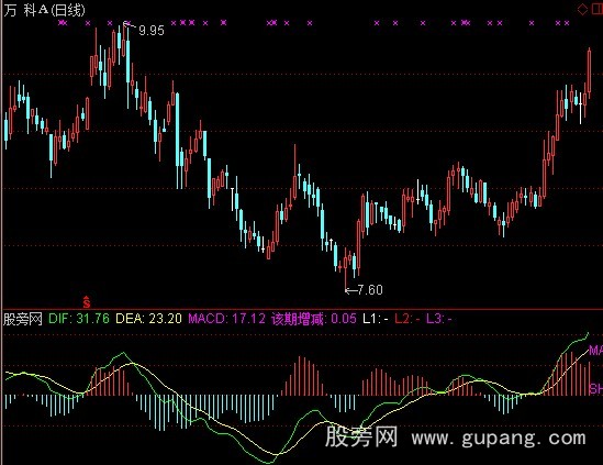 通达信统一化的MACD指标公式