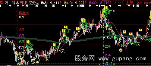 大智慧金尺兔主图指标公式