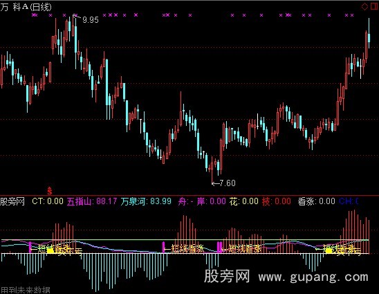 通达信短线看涨指标公式