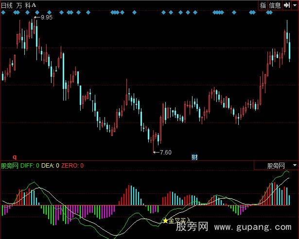 同花顺MACD变色背离金叉指标公式