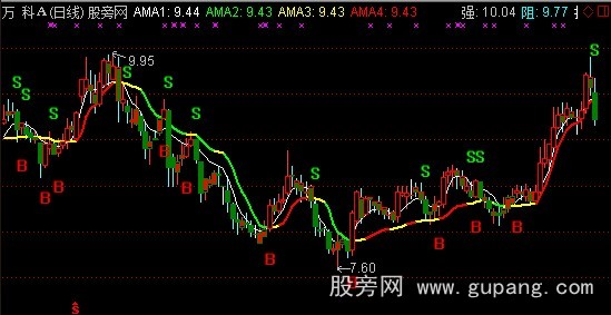 通达信操盘手+自适应+CDP主图指标公式