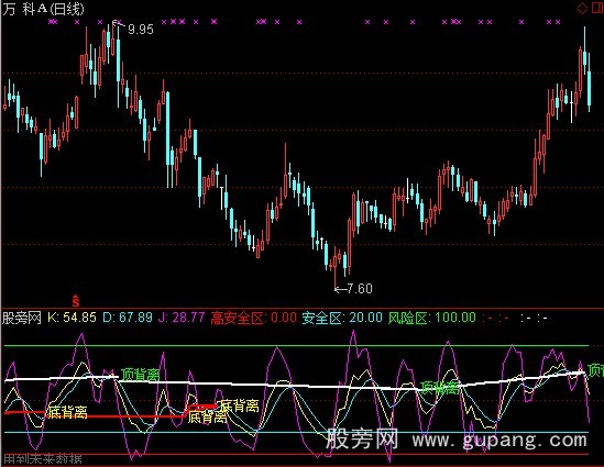 通达信KDJ背离画线指标公式