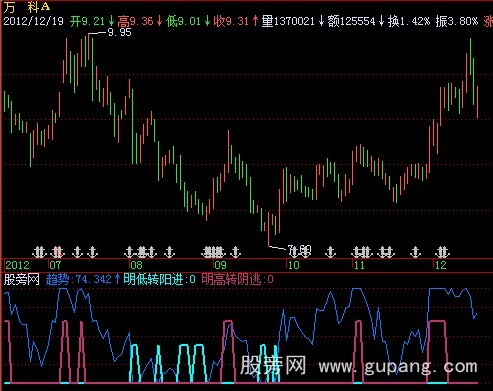 飞狐轻松赚钱指标公式