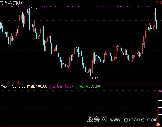 通达信主动买卖温度指标公式