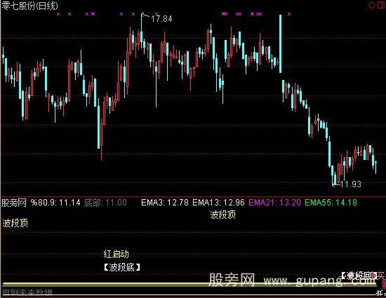 通达信最牛波段底指标公式