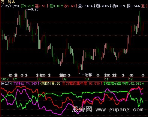 飞狐筹码分类指标公式