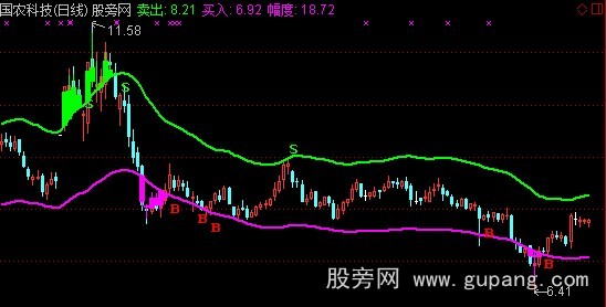 通达信VV小通道主图指标公式