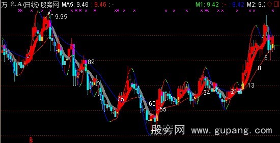 通达信新双均线主图指标公式