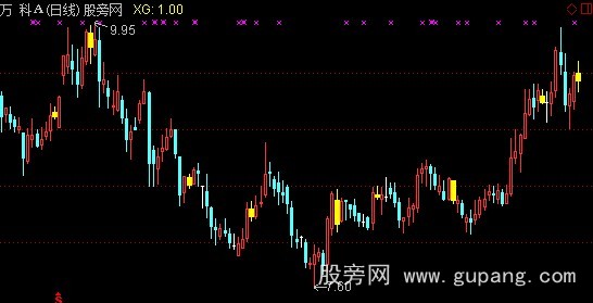 通达信极端量价不合主图指标公式