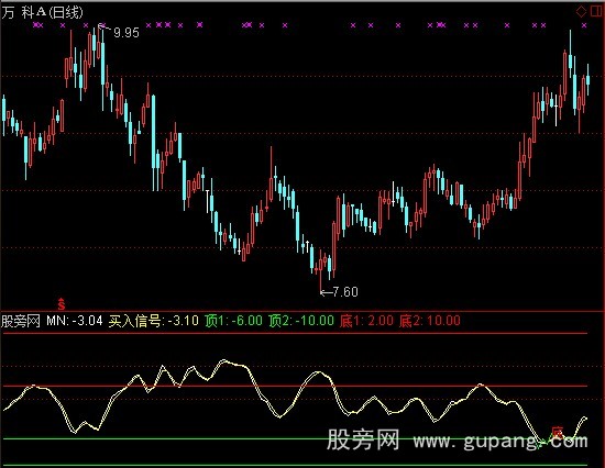 通达信顶底BIAS+选股指标公式