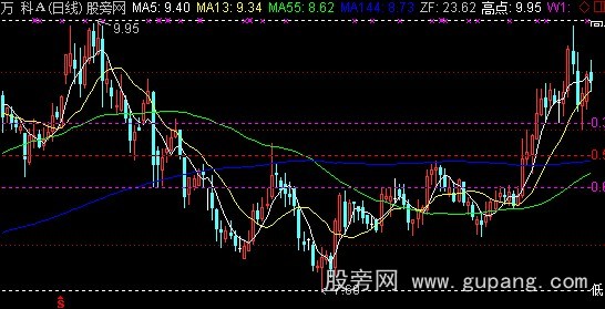 通达信自用黄金分割划线玩具主图指标公式