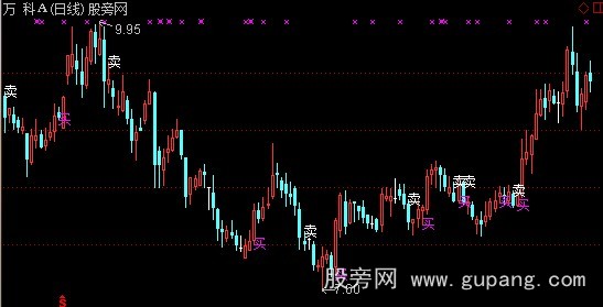 通达信简单买卖主图指标公式