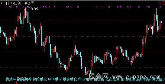 通达信所属板块主图指标公式