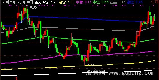 通达信主力底仓主图指标公式