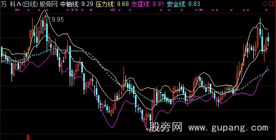 通达信布林四线主图指标公式