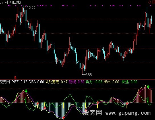 通达信只铁MACD指标公式
