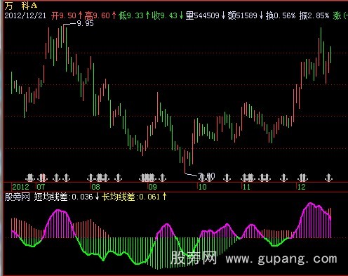 飞狐均线离差率指标公式