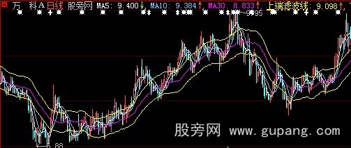 大智慧均线滤波器主图指标公式