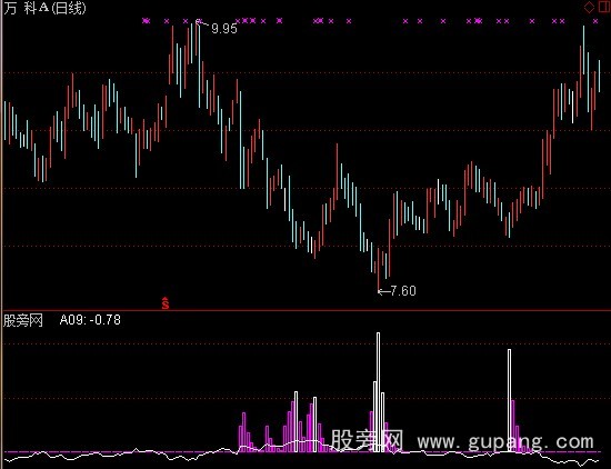 通达信抄底超准指标公式