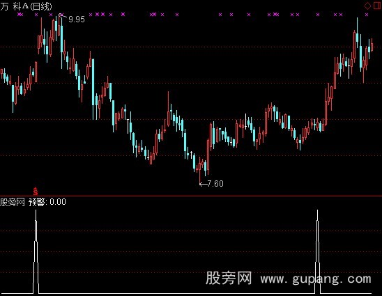 通达信牛股预警指标公式