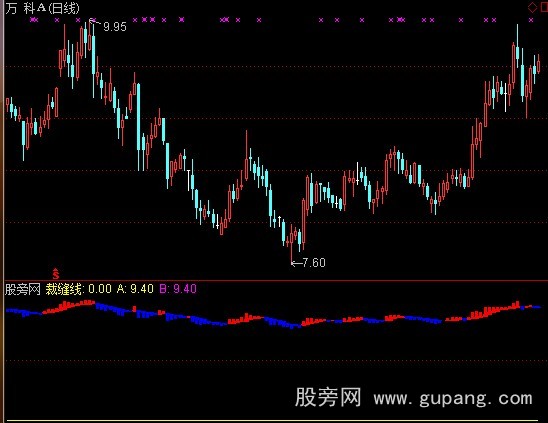 通达信裁缝线指标公式