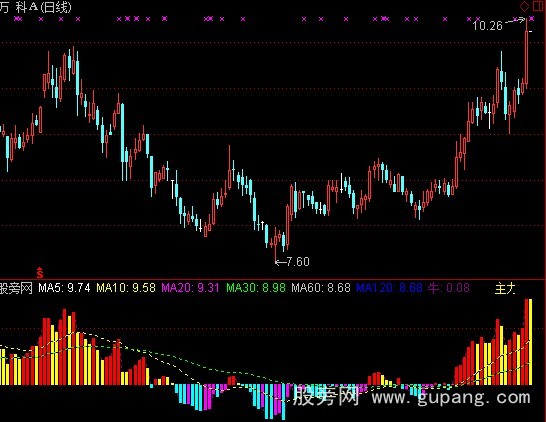 通达信长线狂赚指标公式