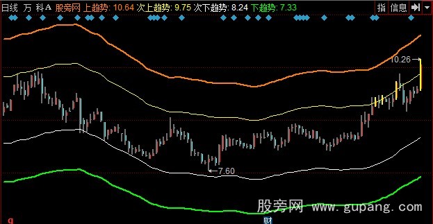 同花顺皇牌分割线主图指标公式