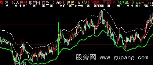 大智慧专抓突破主图指标公式