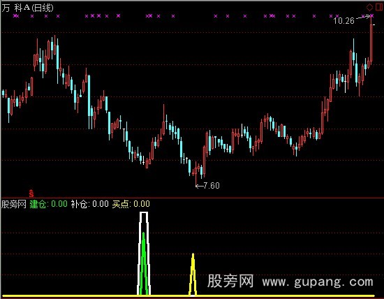 通达信建仓与买点指标公式 通达信建仓与买点指标公式