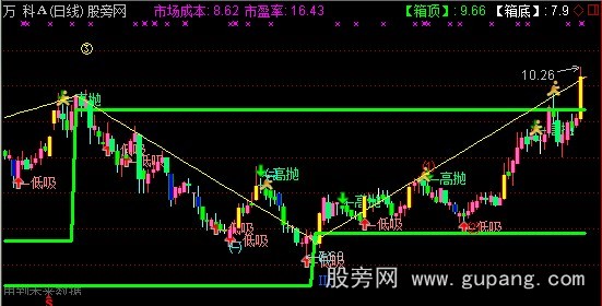 通达信量住短庄主图指标公式