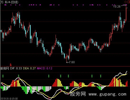 通达信MACD顶底画线指标公式