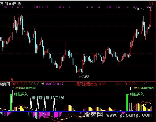 通达信买入超强指标公式