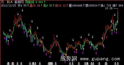 飞狐多空力道主图指标公式