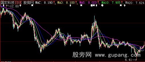 大智慧操盘感悟主图指标公式