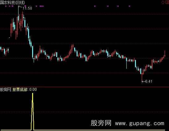 通达信三重超跌指标公式