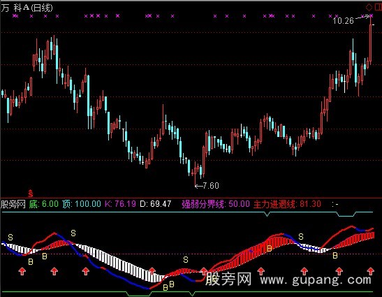 通达信主力进退线指标公式