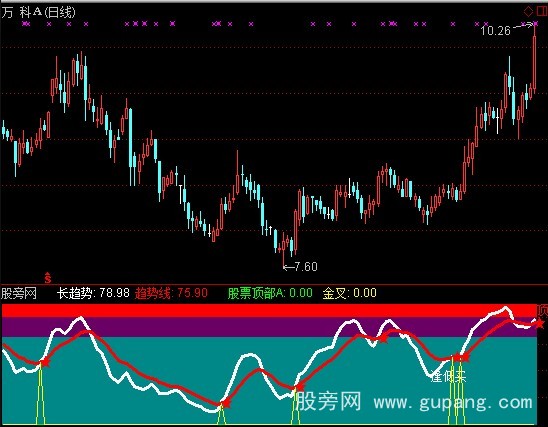 通达信逢低必涨逢顶必跌指标公式