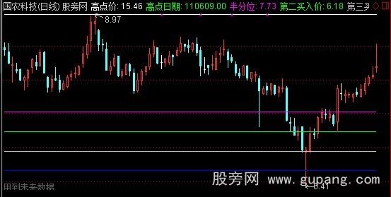 通达信年内跌幅主图指标公式