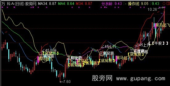 通达信绝杀牛股主图指标公式