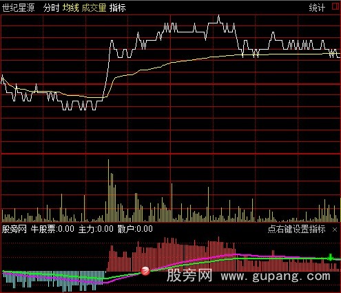 通达信长线狂赚分时指标公式