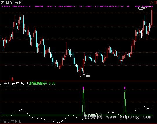 通达信底部买选股指标公式 通达信底部买选股指标公式