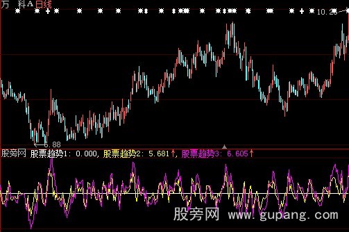 大智慧风云乖离指标公式