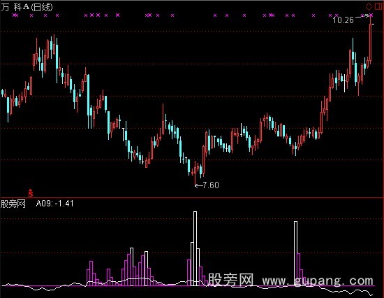 通达信很准的抄底指标公式